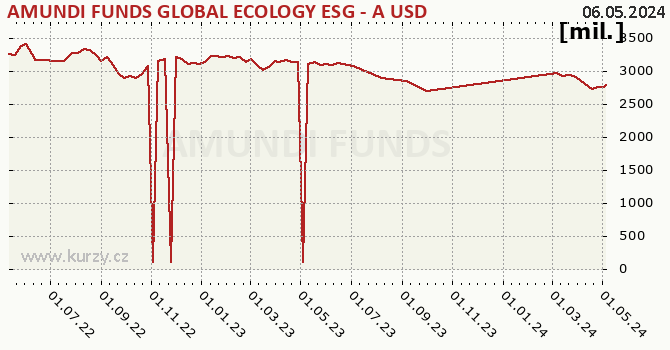 Fund assets graph (NAV) AMUNDI FUNDS GLOBAL ECOLOGY ESG - A USD (C)