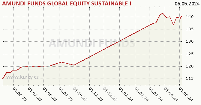 Graph rate (NAV/PC) AMUNDI FUNDS GLOBAL EQUITY SUSTAINABLE INCOME - A2 EUR (C)