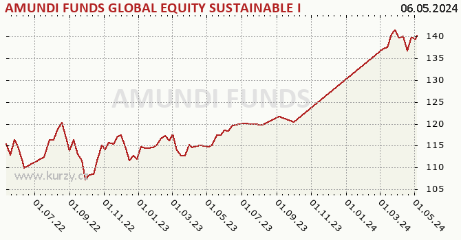 Graph rate (NAV/PC) AMUNDI FUNDS GLOBAL EQUITY SUSTAINABLE INCOME - A2 EUR (C)