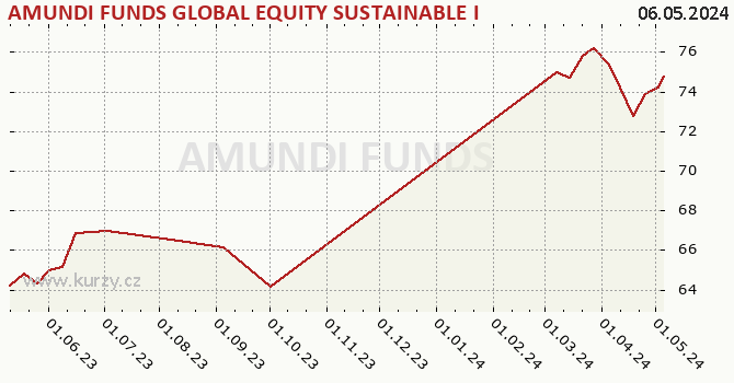 Graph des Kurses (reines Handelsvermögen/Anteilschein) AMUNDI FUNDS GLOBAL EQUITY SUSTAINABLE INCOME - A2 USD QTI (D)