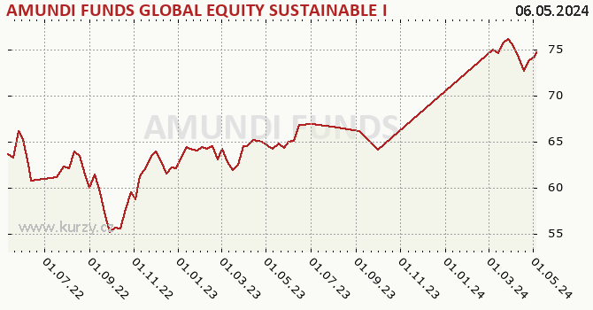 Graf výkonnosti (ČOJ/PL) AMUNDI FUNDS GLOBAL EQUITY SUSTAINABLE INCOME - A2 USD QTI (D)