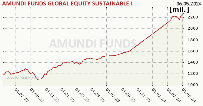 Graf majetku (ČOJ) AMUNDI FUNDS GLOBAL EQUITY SUSTAINABLE INCOME - A2 USD QTI (D)