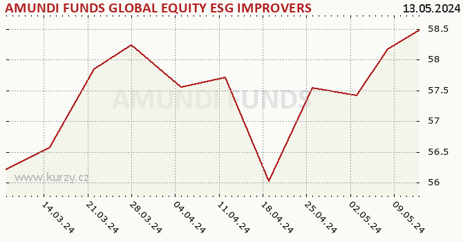 Graph des Kurses (reines Handelsvermögen/Anteilschein) AMUNDI FUNDS GLOBAL EQUITY ESG IMPROVERS - A2 EUR (C)