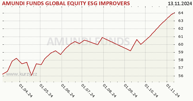 Gráfico de la rentabilidad AMUNDI FUNDS GLOBAL EQUITY ESG IMPROVERS - A2 EUR (C)