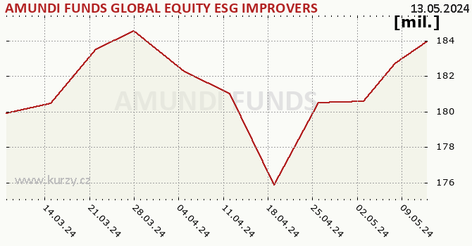Graf majetku (ČOJ) AMUNDI FUNDS GLOBAL EQUITY ESG IMPROVERS - A2 EUR (C)