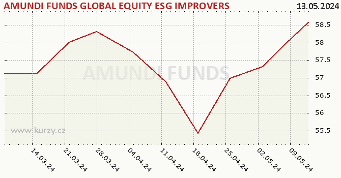 Graph des Kurses (reines Handelsvermögen/Anteilschein) AMUNDI FUNDS GLOBAL EQUITY ESG IMPROVERS - A2 USD (C)