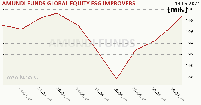 Graf majetku (ČOJ) AMUNDI FUNDS GLOBAL EQUITY ESG IMPROVERS - A2 USD (C)