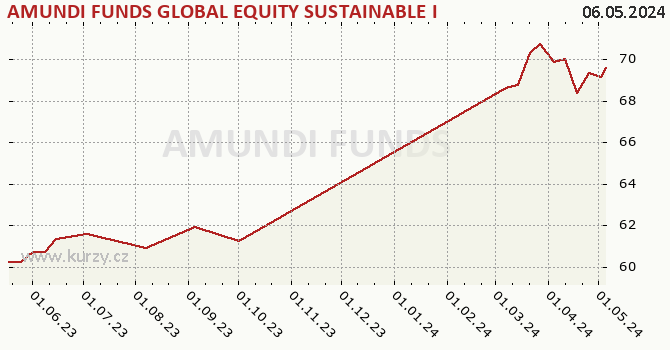 Graph rate (NAV/PC) AMUNDI FUNDS GLOBAL EQUITY SUSTAINABLE INCOME - A2 EUR QTI (D)