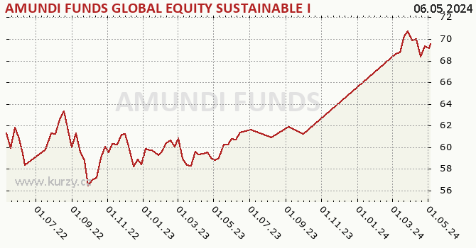 Graph rate (NAV/PC) AMUNDI FUNDS GLOBAL EQUITY SUSTAINABLE INCOME - A2 EUR QTI (D)