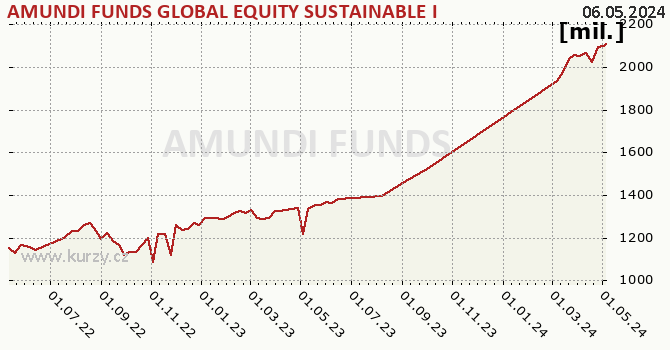 Graph des Vermögens AMUNDI FUNDS GLOBAL EQUITY SUSTAINABLE INCOME - A2 EUR QTI (D)