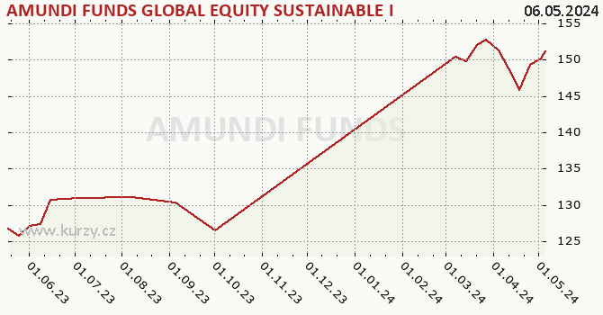 Graf kurzu (majetok/PL) AMUNDI FUNDS GLOBAL EQUITY SUSTAINABLE INCOME - A2 USD (C)