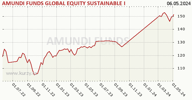 Graph des Vermögens AMUNDI FUNDS GLOBAL EQUITY SUSTAINABLE INCOME - A2 USD (C)