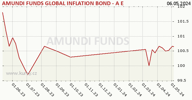 Graph des Kurses (reines Handelsvermögen/Anteilschein) AMUNDI FUNDS GLOBAL INFLATION BOND - A EUR (C)