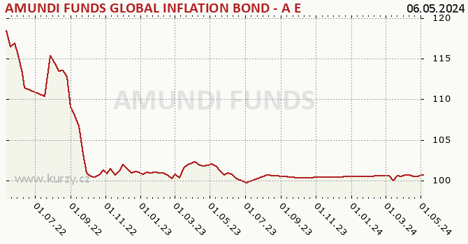 Graphique du cours (valeur nette d'inventaire / part) AMUNDI FUNDS GLOBAL INFLATION BOND - A EUR (C)