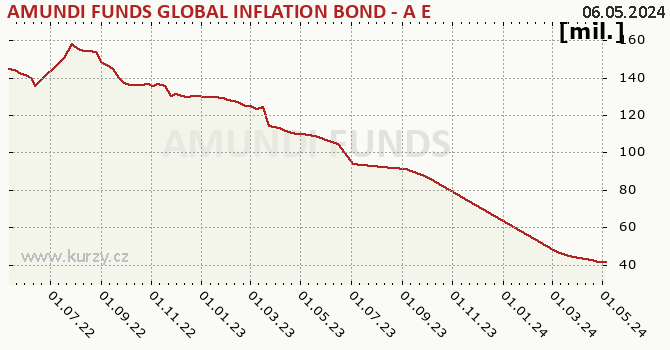 Graf majetku (ČOJ) AMUNDI FUNDS GLOBAL INFLATION BOND - A EUR (C)