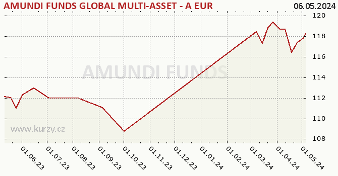Graph des Kurses (reines Handelsvermögen/Anteilschein) AMUNDI FUNDS GLOBAL MULTI-ASSET - A EUR (C)