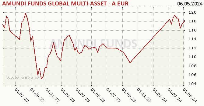 Graph rate (NAV/PC) AMUNDI FUNDS GLOBAL MULTI-ASSET - A EUR (C)