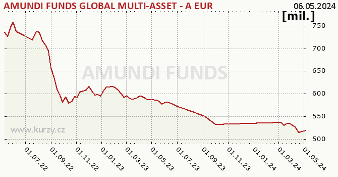 Fund assets graph (NAV) AMUNDI FUNDS GLOBAL MULTI-ASSET - A EUR (C)