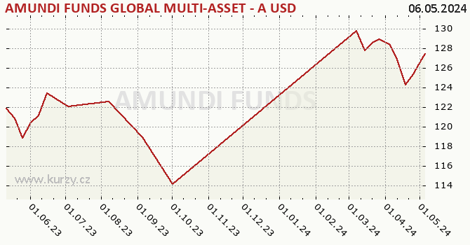 Graphique du cours (valeur nette d'inventaire / part) AMUNDI FUNDS GLOBAL MULTI-ASSET - A USD (C)