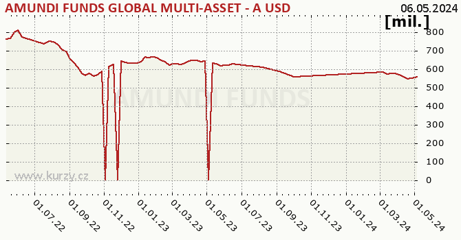 Fund assets graph (NAV) AMUNDI FUNDS GLOBAL MULTI-ASSET - A USD (C)