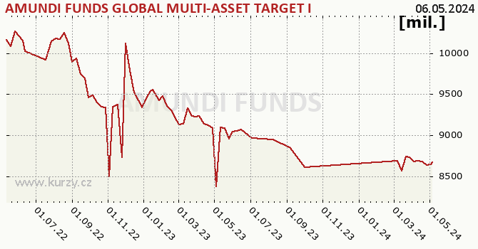 Fund assets graph (NAV) AMUNDI FUNDS GLOBAL MULTI-ASSET TARGET INCOME - A2 CZK Hgd QTI (D)