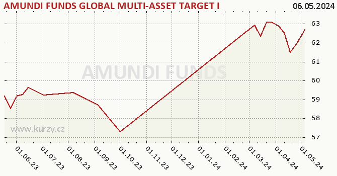 Graph rate (NAV/PC) AMUNDI FUNDS GLOBAL MULTI-ASSET TARGET INCOME - A2 USD (C)