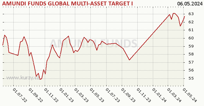 Graph rate (NAV/PC) AMUNDI FUNDS GLOBAL MULTI-ASSET TARGET INCOME - A2 USD (C)