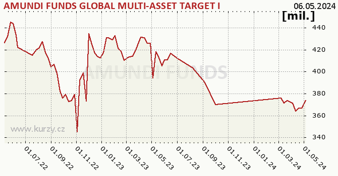 El gráfico del patrimonio (activos netos) AMUNDI FUNDS GLOBAL MULTI-ASSET TARGET INCOME - A2 USD (C)