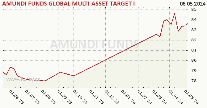 Graph rate (NAV/PC) AMUNDI FUNDS GLOBAL MULTI-ASSET TARGET INCOME - A2 EUR (C)