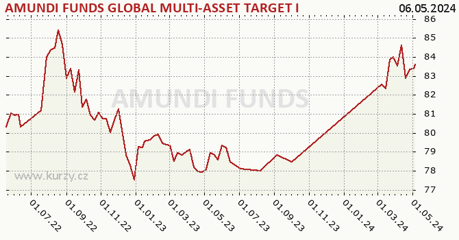Graph des Vermögens AMUNDI FUNDS GLOBAL MULTI-ASSET TARGET INCOME - A2 EUR (C)
