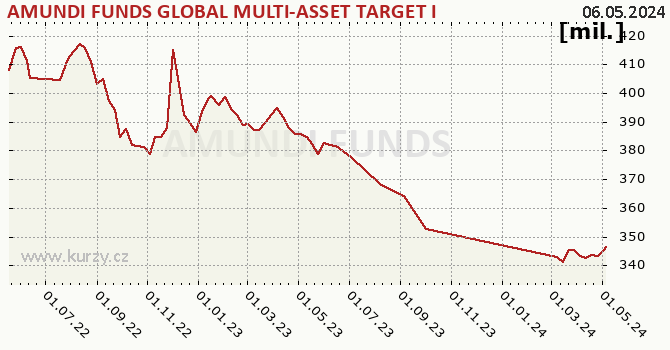 El gráfico del patrimonio (activos netos) AMUNDI FUNDS GLOBAL MULTI-ASSET TARGET INCOME - A2 EUR (C)