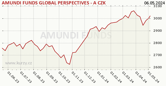 Graph des Kurses (reines Handelsvermögen/Anteilschein) AMUNDI FUNDS GLOBAL PERSPECTIVES - A CZK Hgd (C)