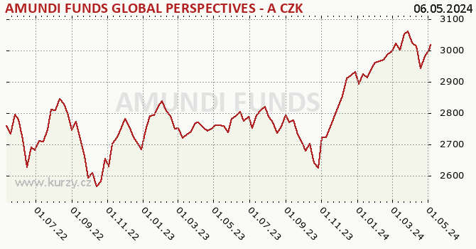 Graph rate (NAV/PC) AMUNDI FUNDS GLOBAL PERSPECTIVES - A CZK Hgd (C)
