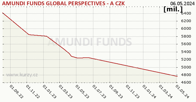 El gráfico del patrimonio (activos netos) AMUNDI FUNDS GLOBAL PERSPECTIVES - A CZK Hgd (C)