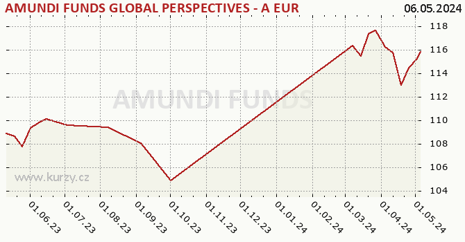 Graph rate (NAV/PC) AMUNDI FUNDS GLOBAL PERSPECTIVES - A EUR (C)