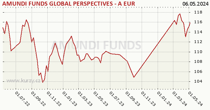 Graphique du cours (valeur nette d'inventaire / part) AMUNDI FUNDS GLOBAL PERSPECTIVES - A EUR (C)