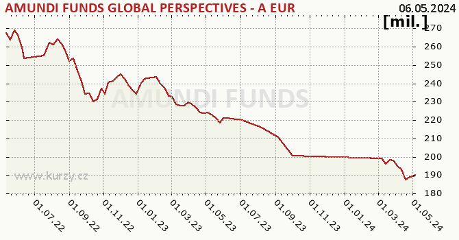 El gráfico del patrimonio (activos netos) AMUNDI FUNDS GLOBAL PERSPECTIVES - A EUR (C)