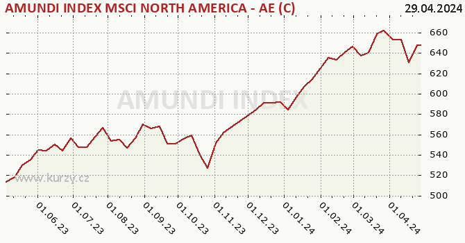 Graph rate (NAV/PC) AMUNDI INDEX MSCI NORTH AMERICA - AE (C)