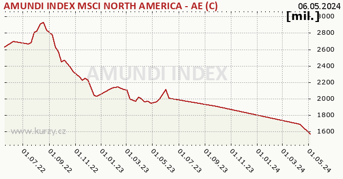 Fund assets graph (NAV) AMUNDI INDEX MSCI NORTH AMERICA - AE (C)