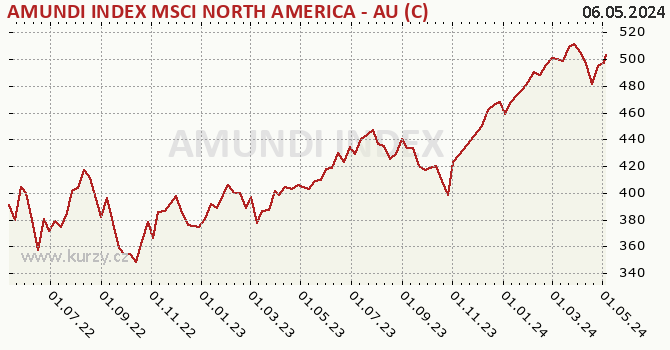 Graph rate (NAV/PC) AMUNDI INDEX MSCI NORTH AMERICA - AU (C)
