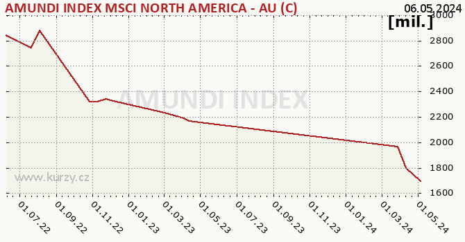 Fund assets graph (NAV) AMUNDI INDEX MSCI NORTH AMERICA - AU (C)