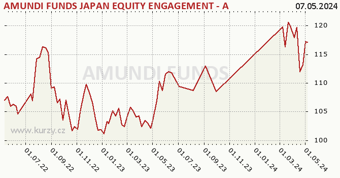 Graph rate (NAV/PC) AMUNDI FUNDS JAPAN EQUITY ENGAGEMENT - A EUR (C)