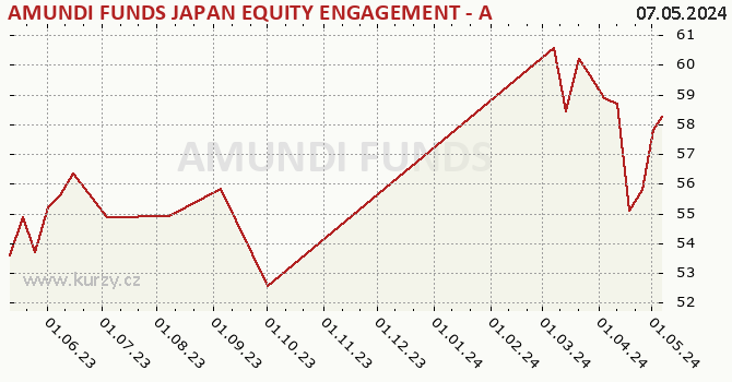 Graph des Kurses (reines Handelsvermögen/Anteilschein) AMUNDI FUNDS JAPAN EQUITY ENGAGEMENT - A USD (C)