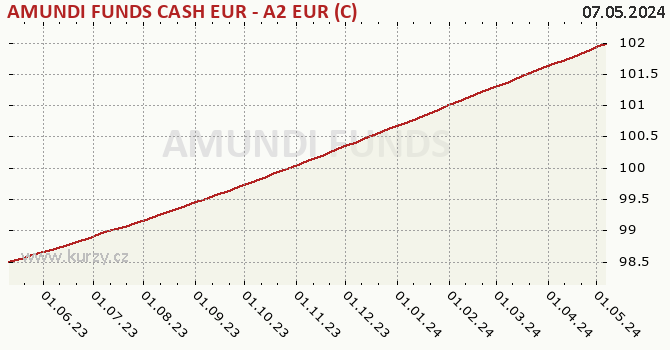 Graph des Kurses (reines Handelsvermögen/Anteilschein) AMUNDI FUNDS CASH EUR - A2 EUR (C)