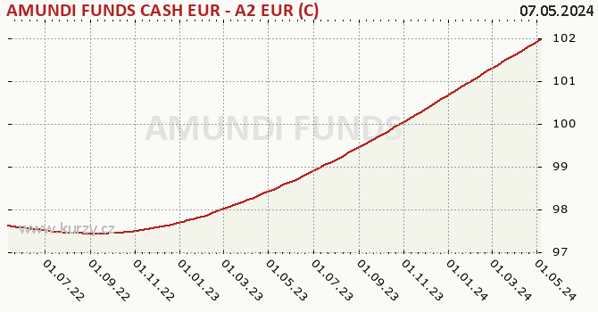 Graph rate (NAV/PC) AMUNDI FUNDS CASH EUR - A2 EUR (C)