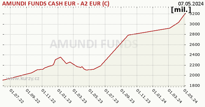 Wykres majątku (WAN) AMUNDI FUNDS CASH EUR - A2 EUR (C)