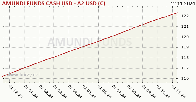 Graf kurzu (majetok/PL) AMUNDI FUNDS CASH USD - A2 USD (C)