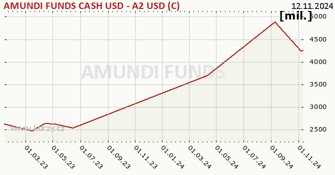 Graf majetku (majetok) AMUNDI FUNDS CASH USD - A2 USD (C)