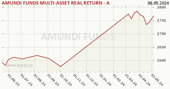 Gráfico de la rentabilidad AMUNDI FUNDS MULTI-ASSET REAL RETURN - A CZK Hgd (C)