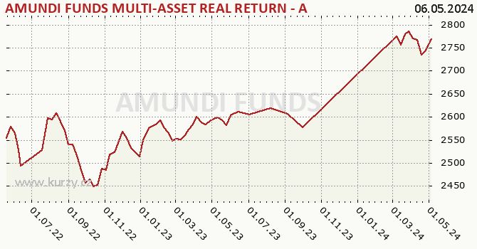 Graph des Vermögens AMUNDI FUNDS MULTI-ASSET REAL RETURN - A CZK Hgd (C)